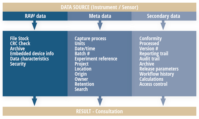 Data integrity automated data capture