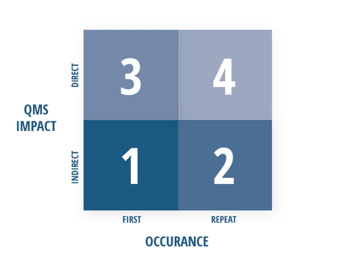 MDSAP Nonconformity Grading Matrix