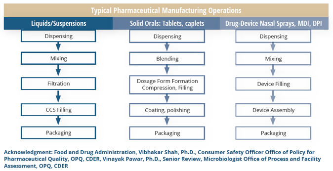 Typical Pharmaceutical Manufacturing Operations