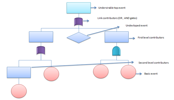 capa problem solving tool Fault Tree Analysis Example