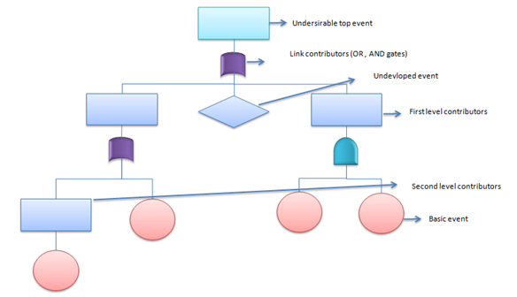 Fault Tree Analysis Example