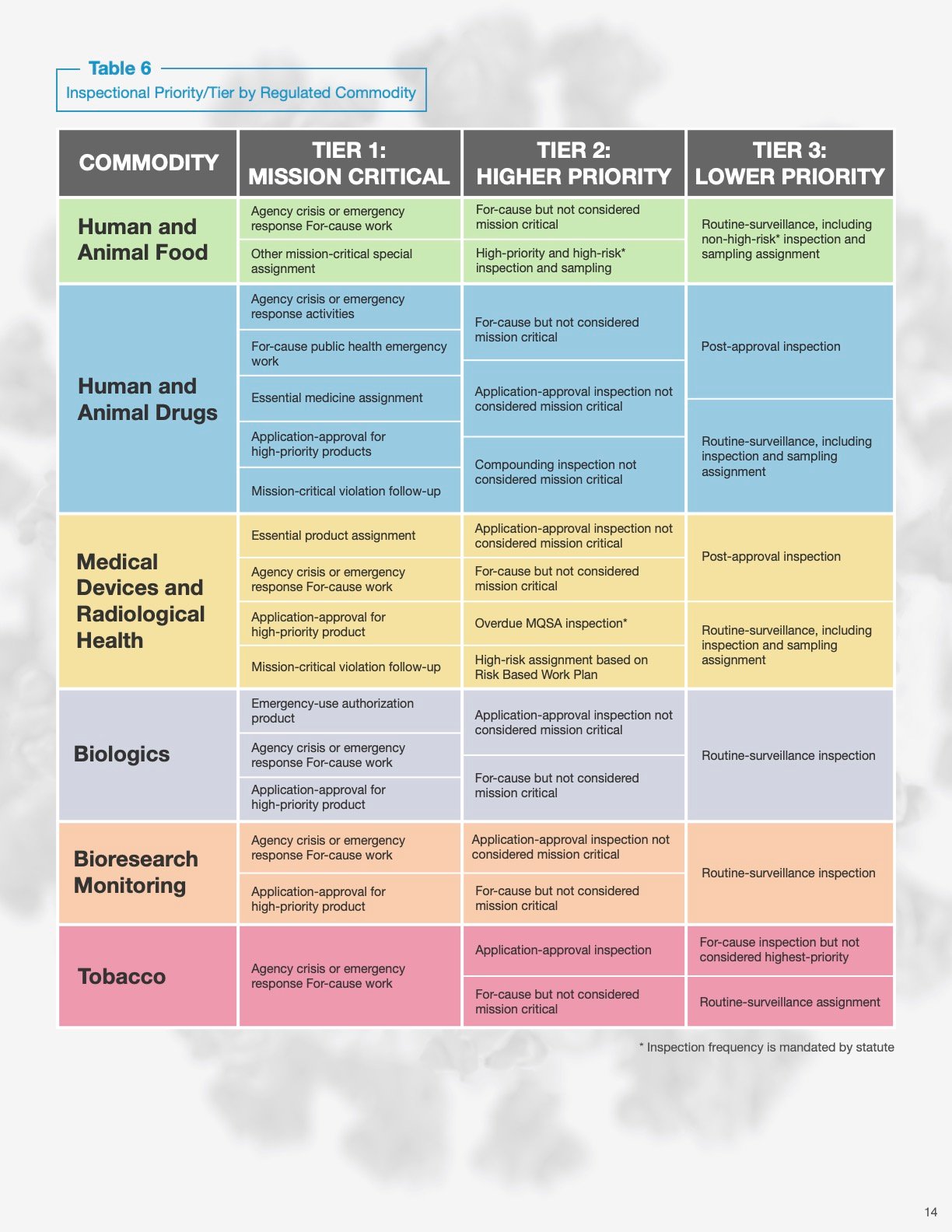 FDA Inspectional/Priority Table