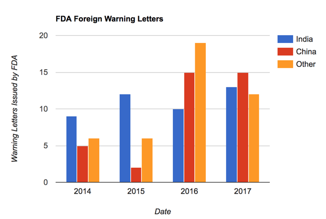 FDA Foreign Warning Letters