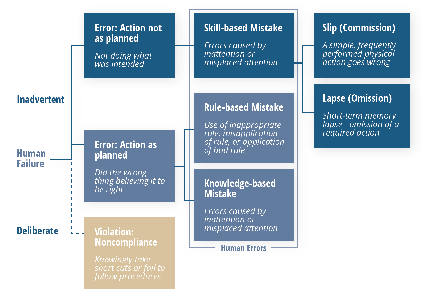 A Model for Analyzing Human Error