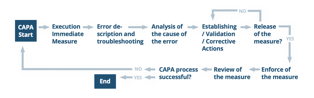 capa problem solving tool CAPA process example