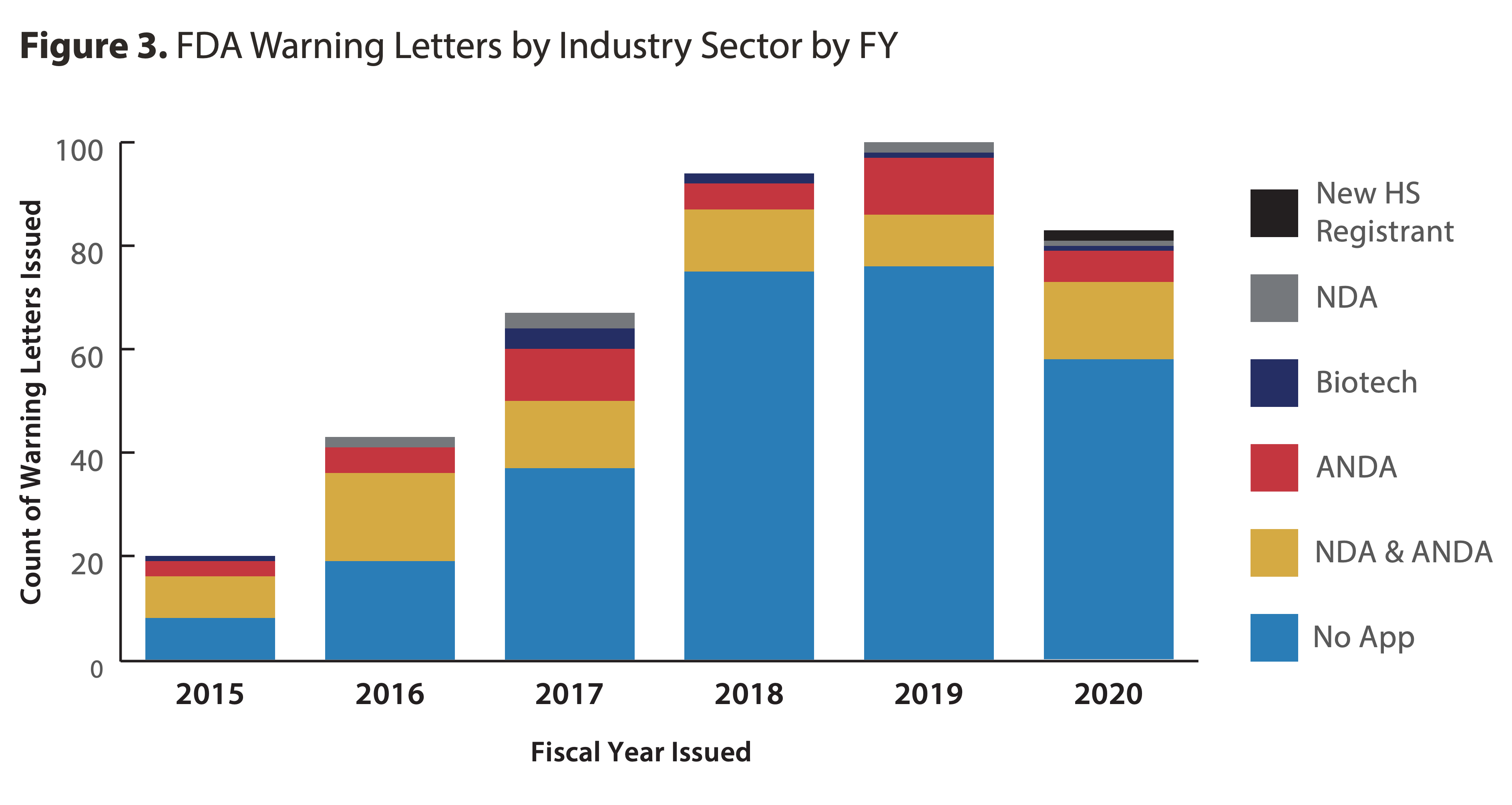 FDA Warning Letters by Industry Sector