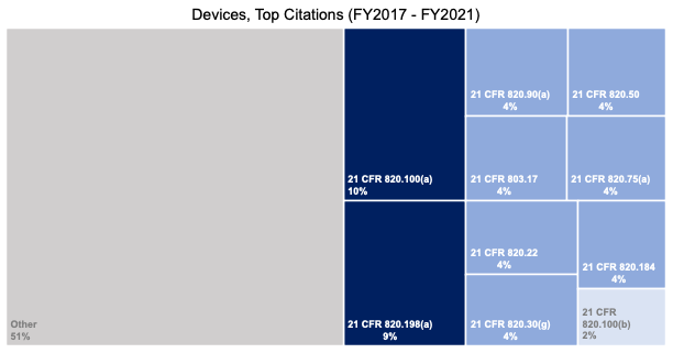 Top Device Citations
