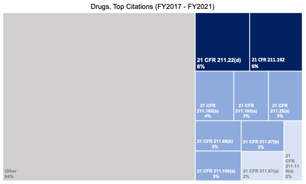 Top Drug Citations FY2017 - FY2022 