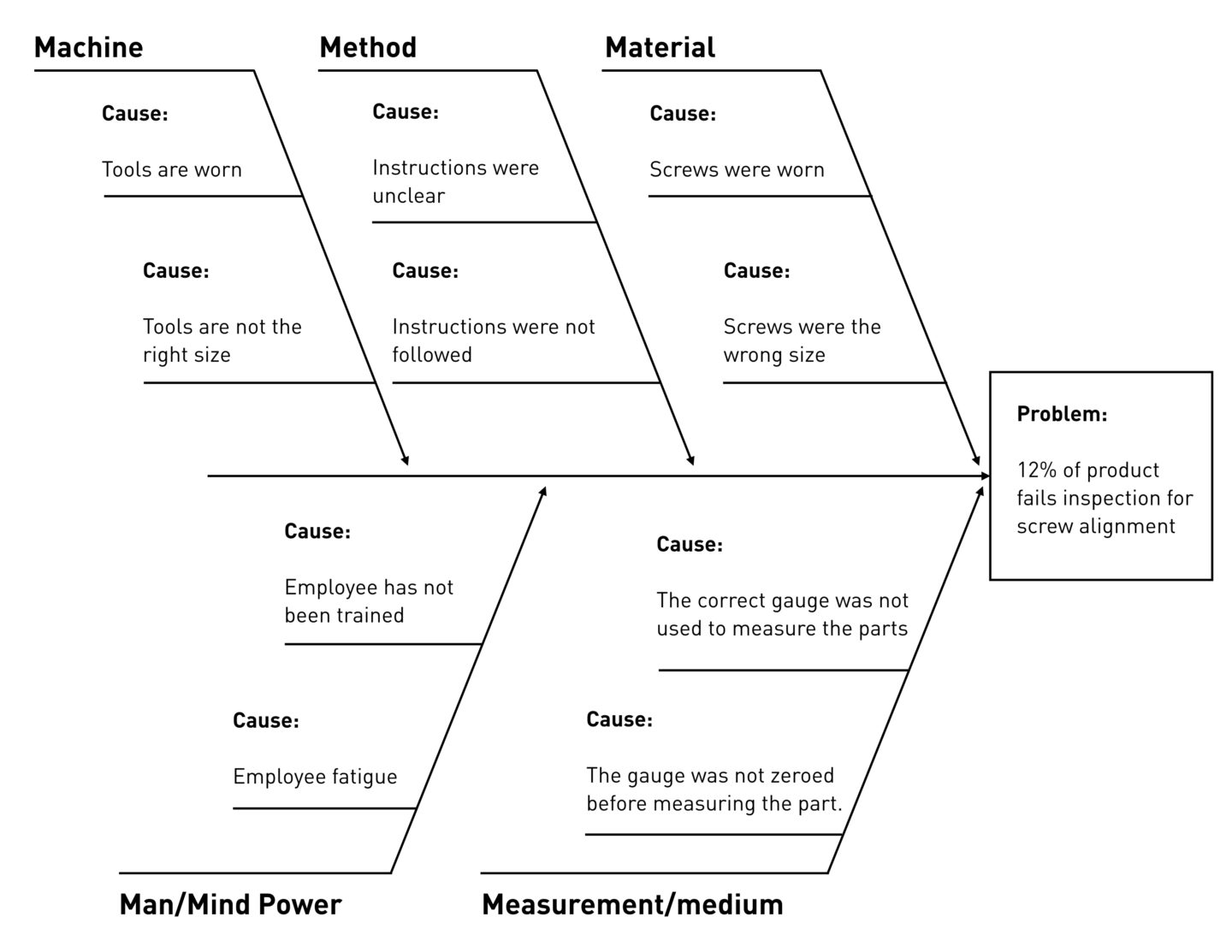 Fishbone Diagram Example